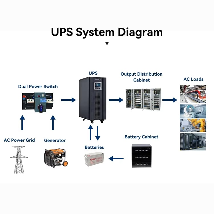 Diagrama del sistema UPS en línea de 30 kVA